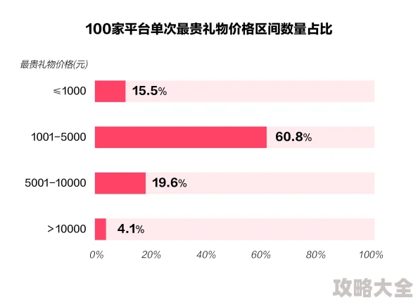 春雨直播平台惊现神秘土豪用户一夜打赏百万礼物