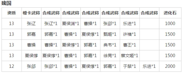 2024热门解析：放开那三国最新橙卡合成材料攻略