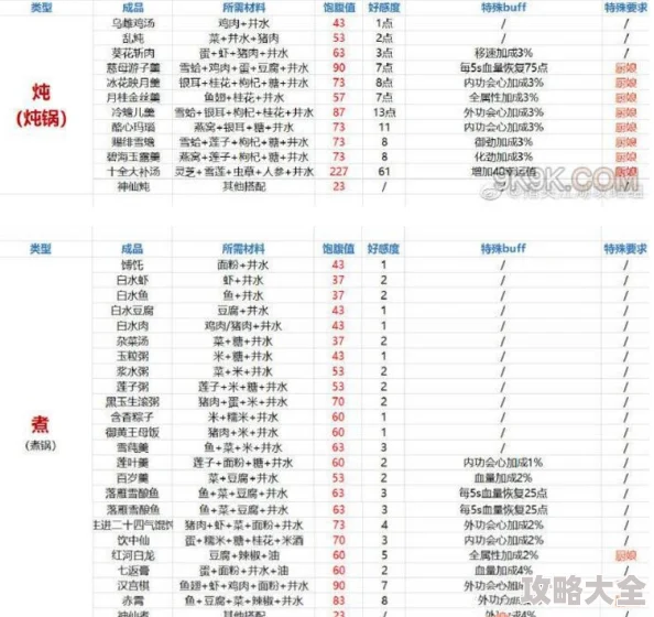 2024剑网3指尖江湖热门烹饪食谱大全：最新做法配方详解指南