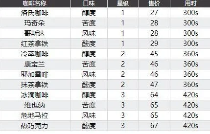 双生视界顾客咖啡喜好表：解锁最新热门饮品偏好指南