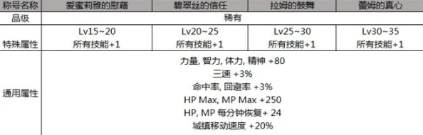 DNF手游最新热门称号获取途径及属性详解大全