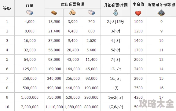 海岛奇兵BoomBeach钢材库全面升级指南及最新时间数据