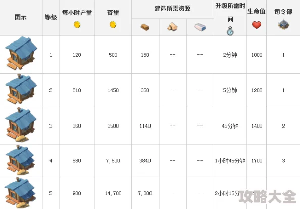 2024海岛奇兵研究所全面解析：升级时间与资源需求详解