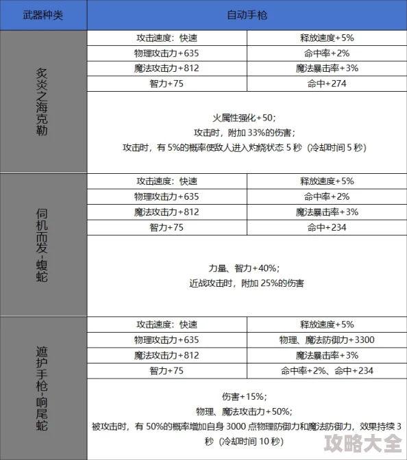 DNF手游热门新装备：燧发枪属性详解与对比分析