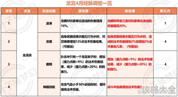 2024梦幻西游手游龙腾技能重大改动全面详解与热门影响分析