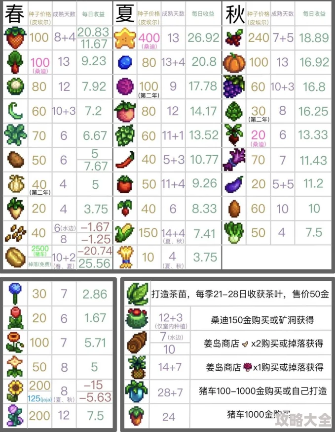 星露谷物语手游：2024热门农作物生长周期与收益全览