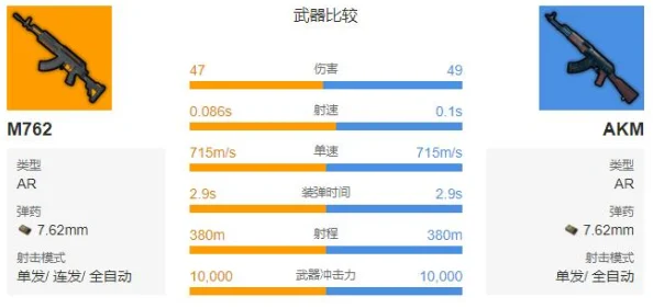 绝地求生M762属性操作全解析：适用性超越AKM的新热门选择