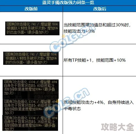 DNF异常手镯选择攻略，深度解析各属性优劣对比