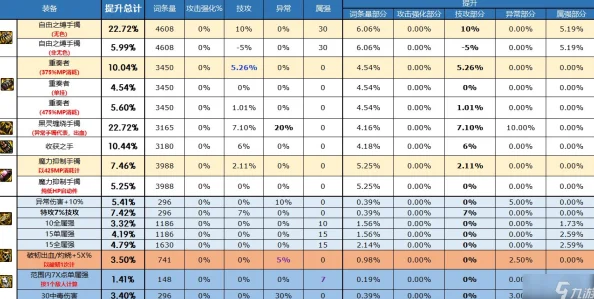 DNF异常手镯选择攻略，深度解析各属性优劣对比