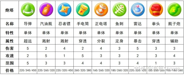 2025年热门塔防游戏保卫萝卜3：多重箭实用性及属性深度分析报告