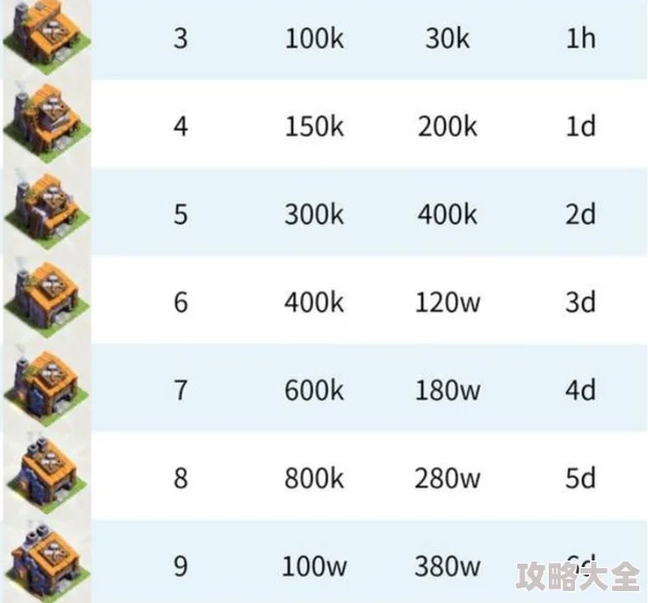 2025年部落冲突夜世界3000-4000杯段新增奖励表及热门战术解析