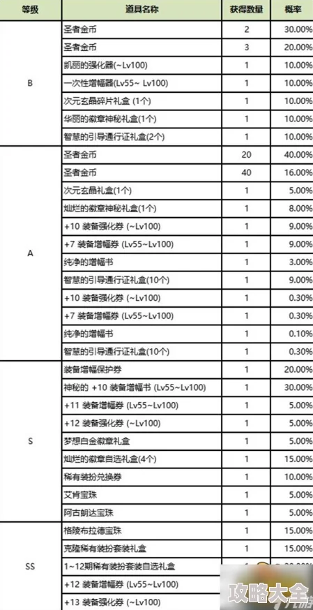 dnf哪个装备掉落最多：全面解析与掉落概率对比