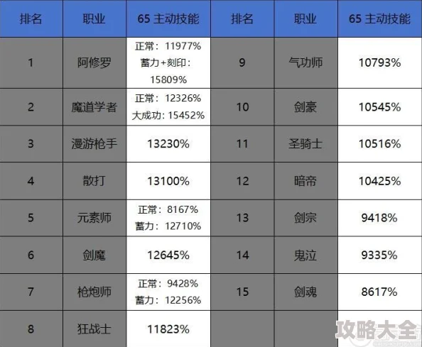 dnf高增幅职业强度排行：探索哪个职业最强大